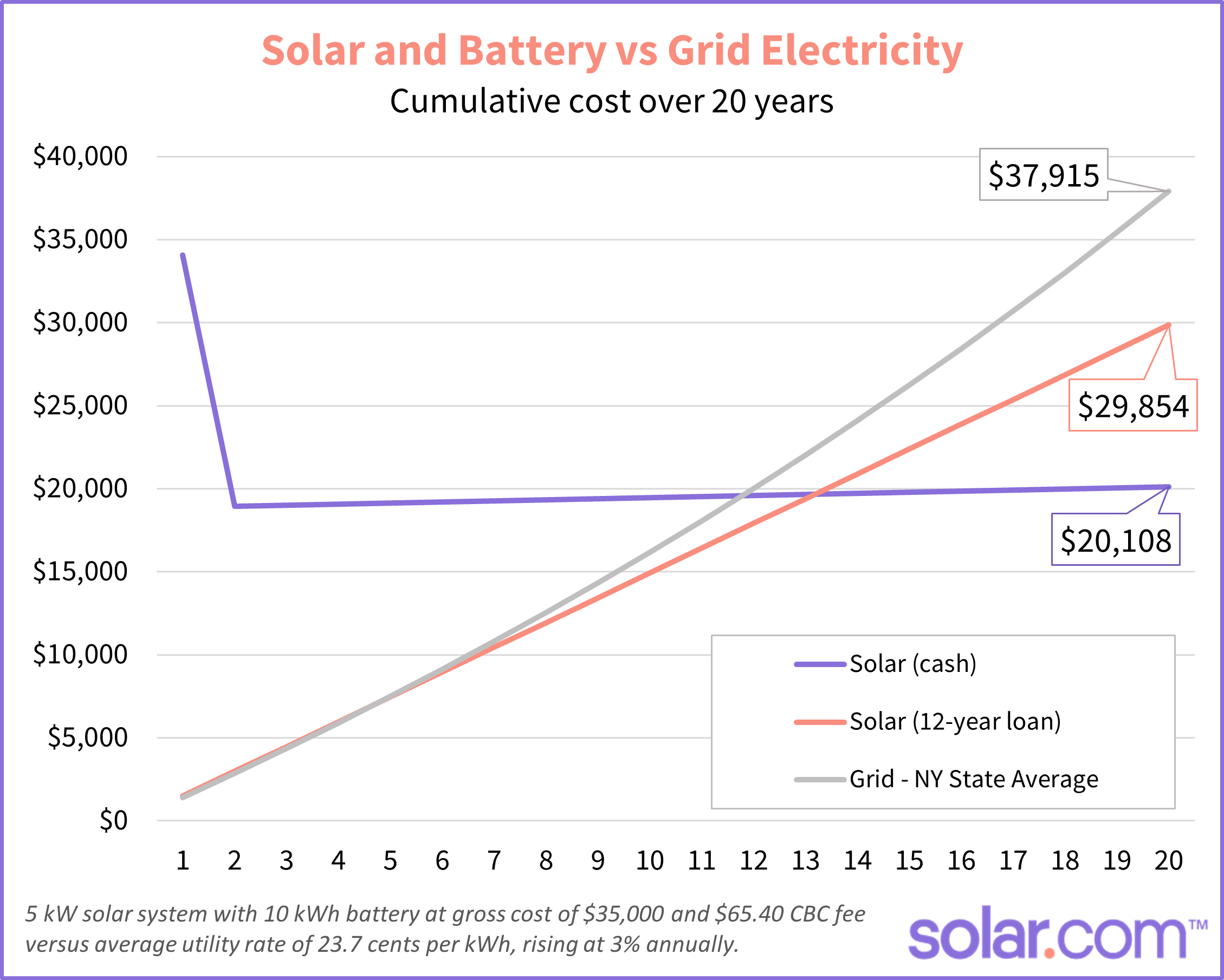 solar and battery storage versus grid costs in New York
