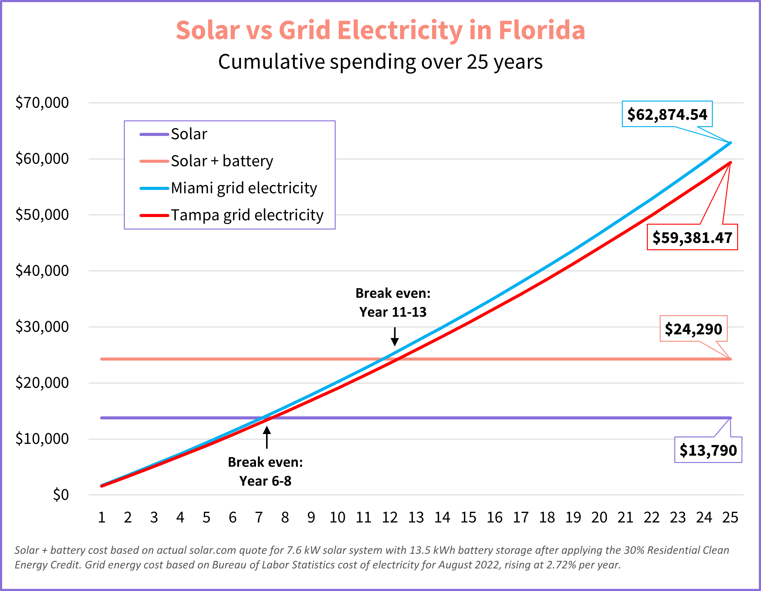 solar vs grid electricity costs miami and tampa florida