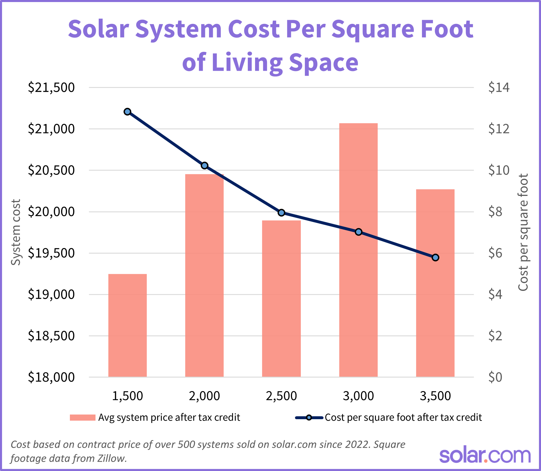 Charting showing cost of solar panel installation by square footage of a house
