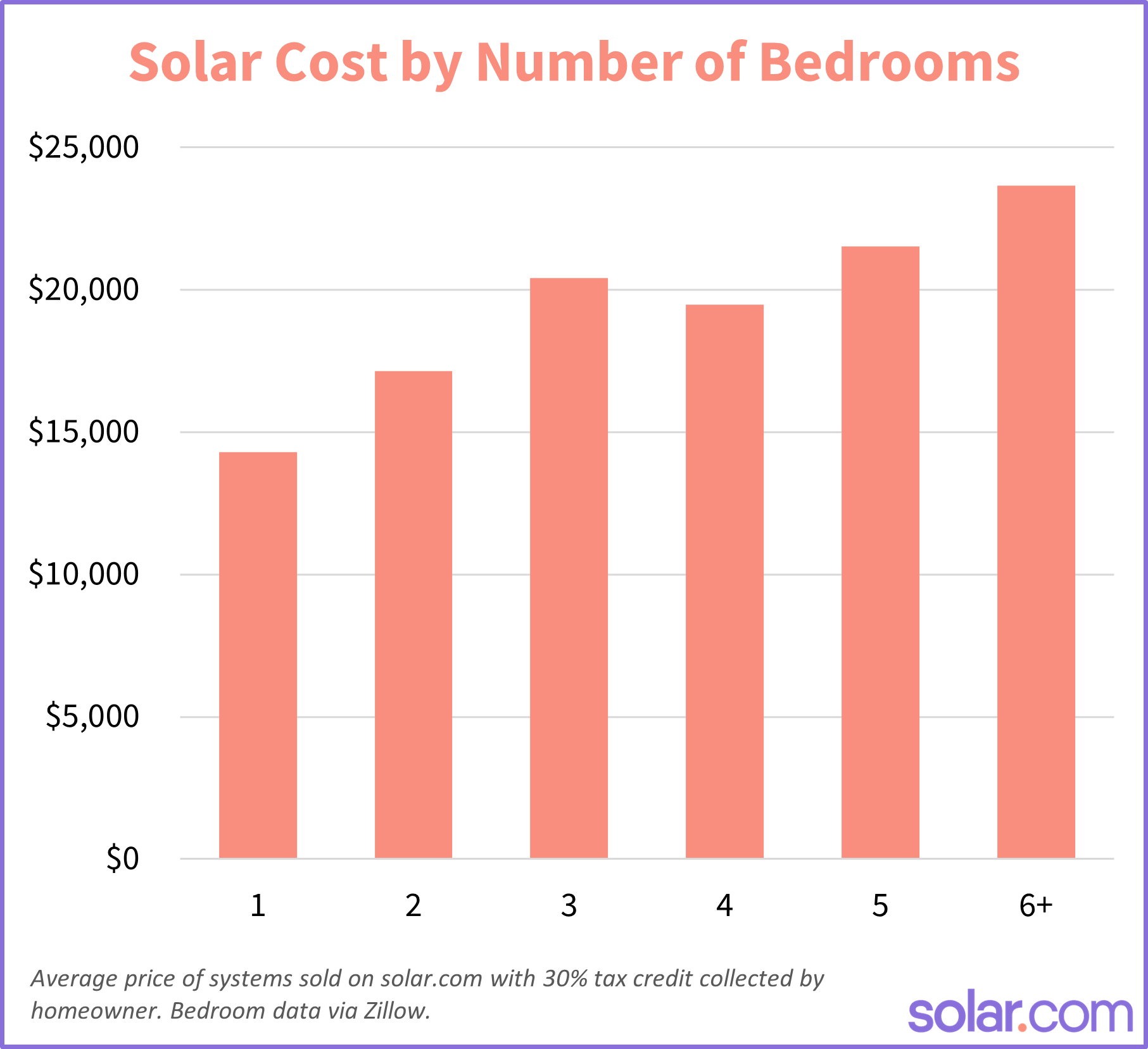 Chart showing average cost of solar panel installation by number of bedrooms in a house