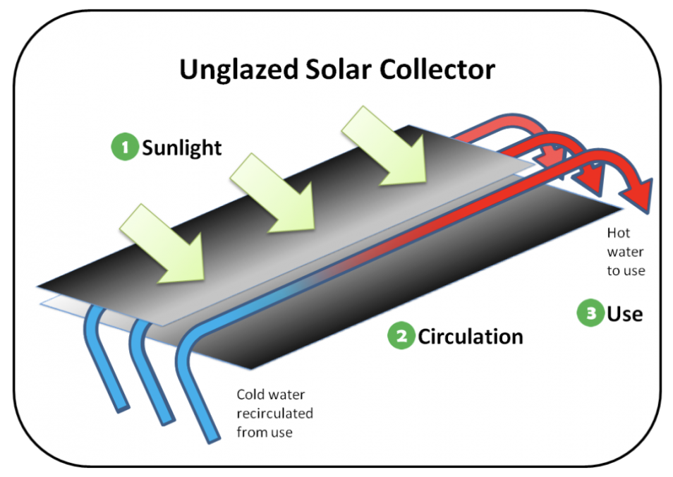 Solar pool heater unglazed
