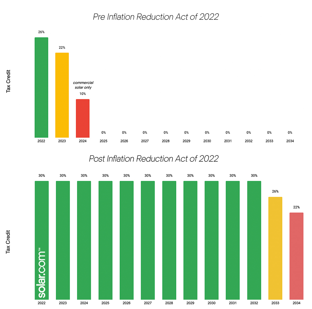 best and worst of solar power in 2022