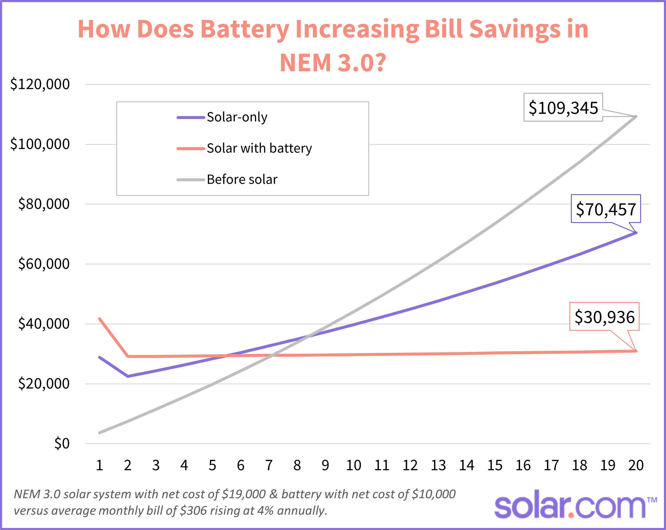 grid showing the savings difference of solar-only and solar with battery under NEM 3.0 solar billing