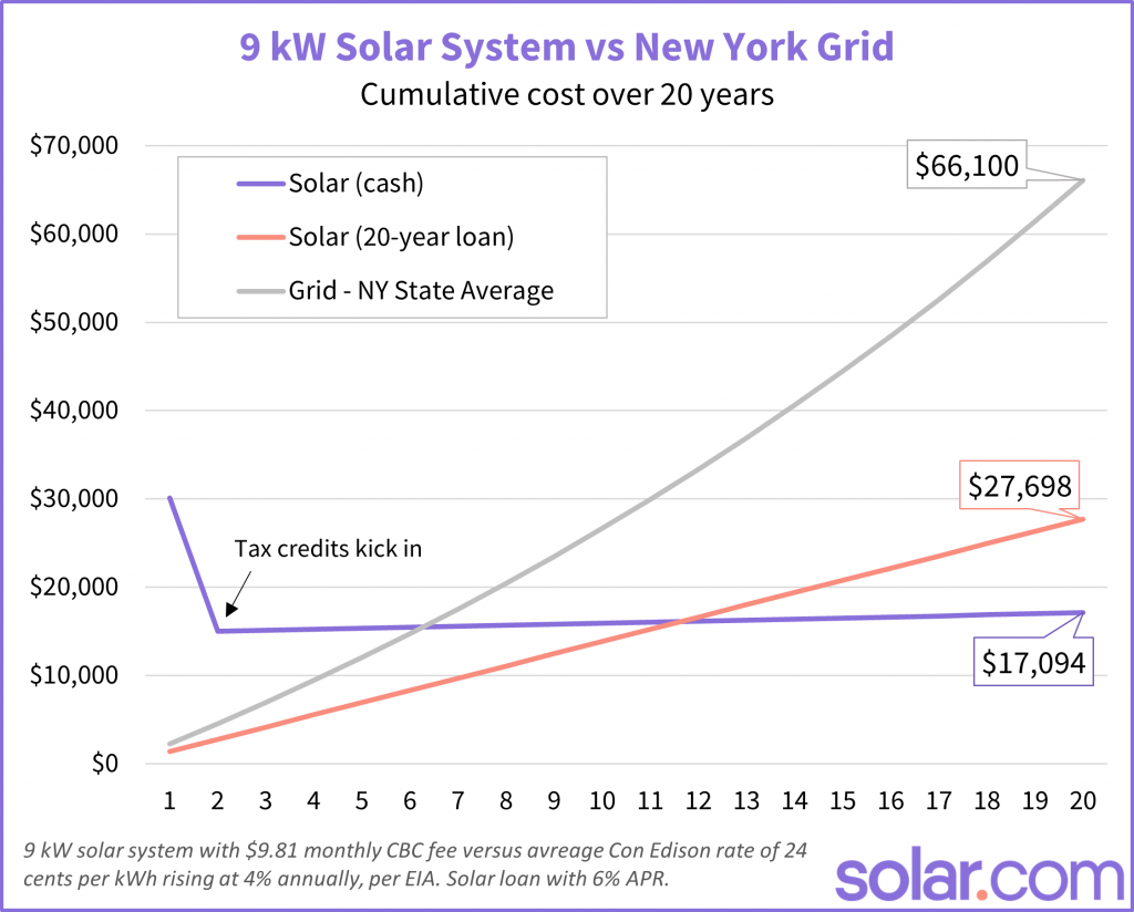 solar vs grid Con Edison