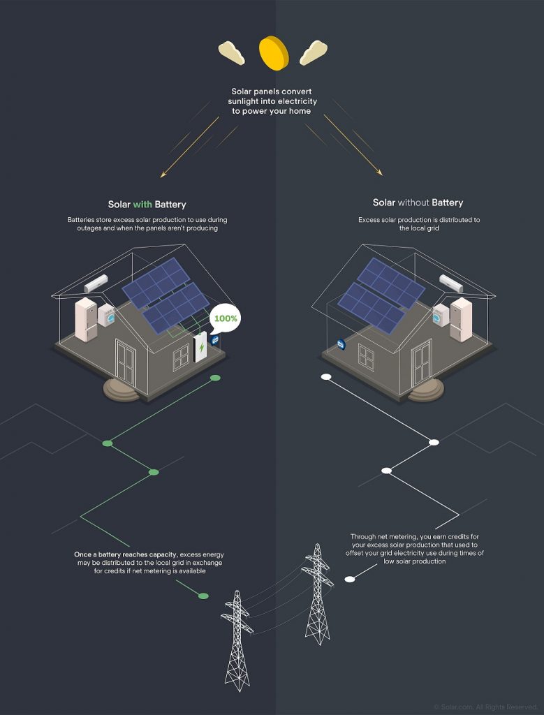 Solar-With-And-Without_Battery-Storage