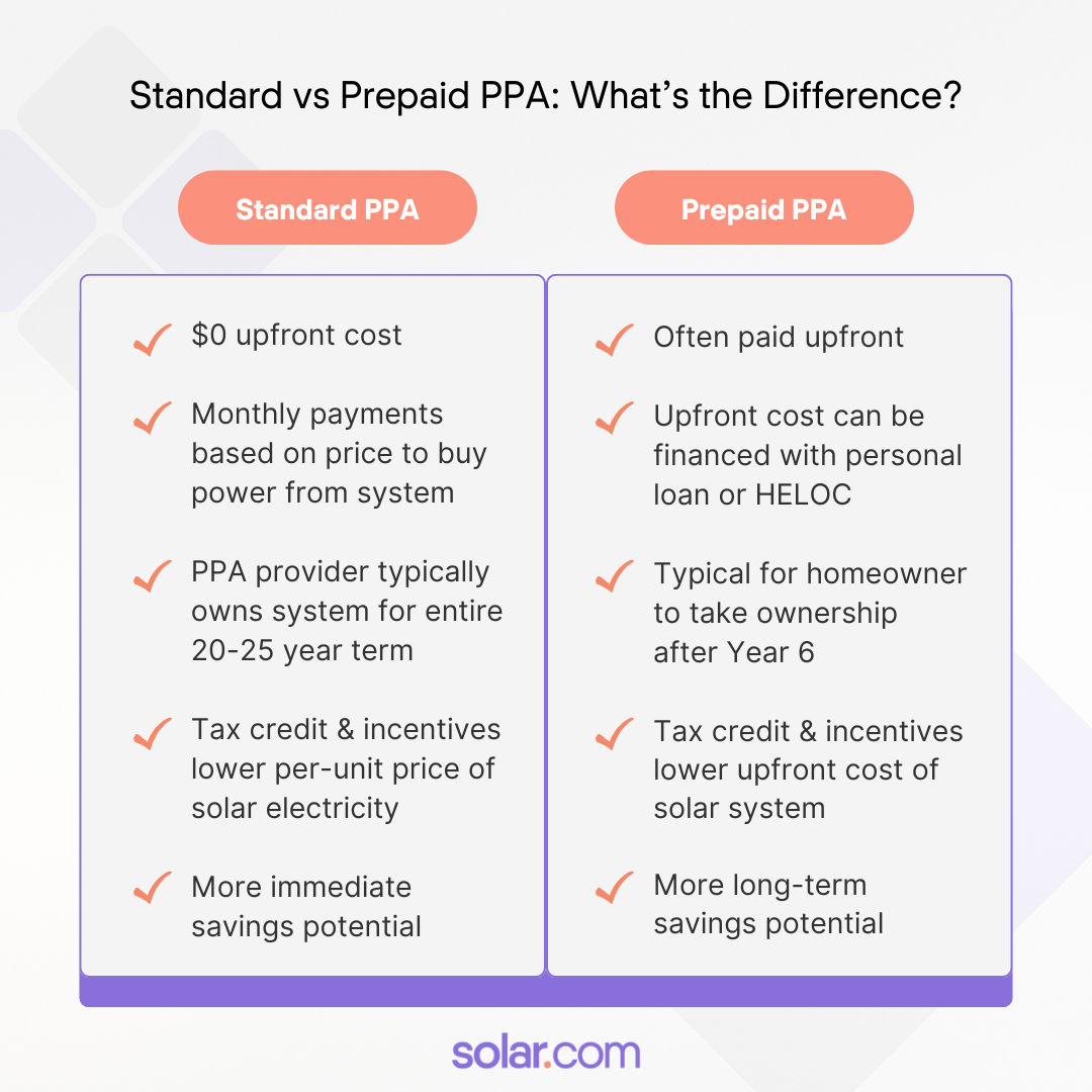 Chart showing differences between a standard PPA and Prepaid PPA