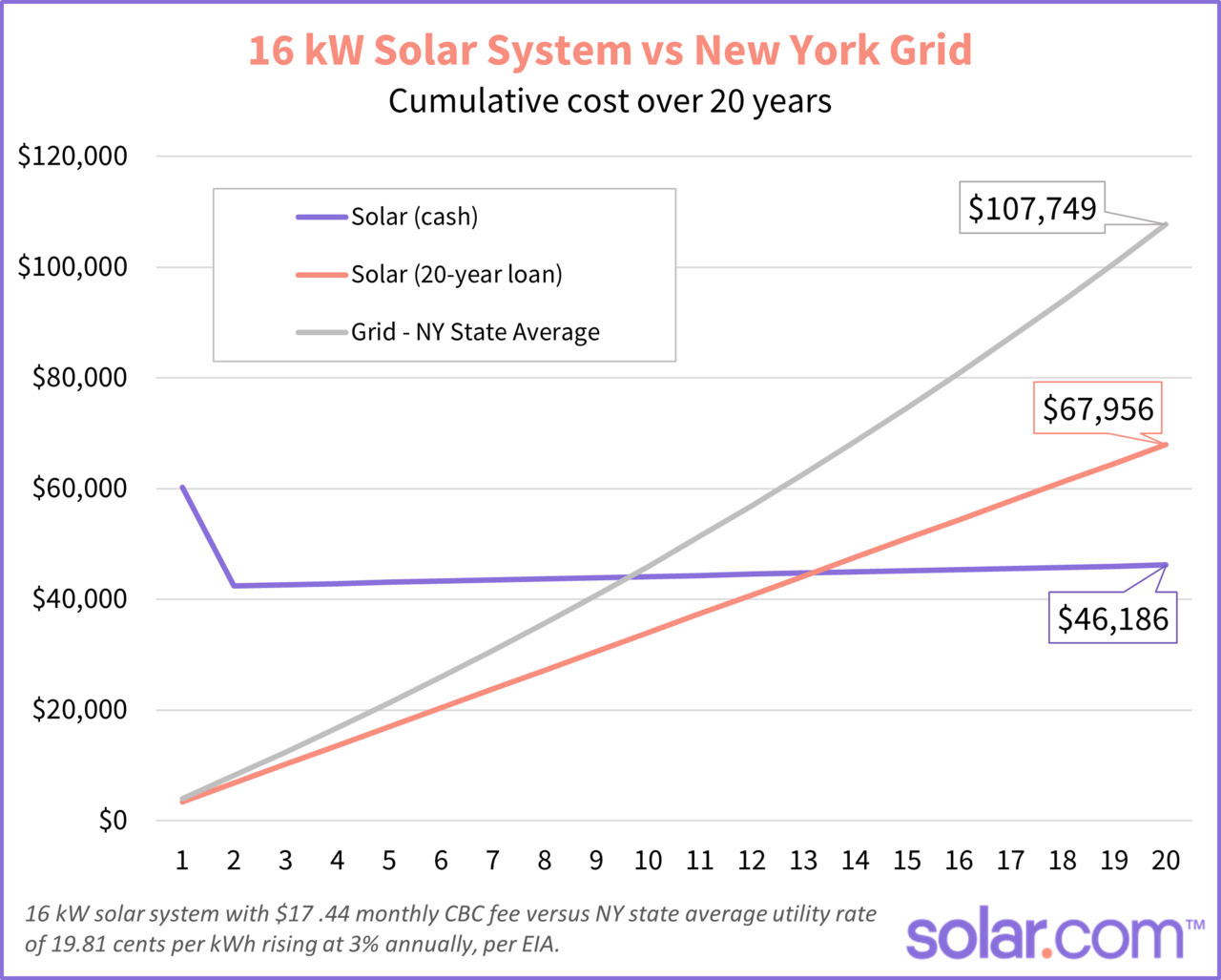 Graph showing the life time cost of a 16 kW solar system vs New York grid.