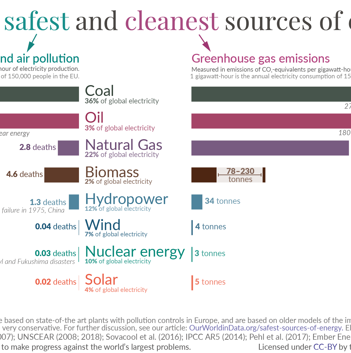 is solar energy renewable -- chart of cleanest sources of energy