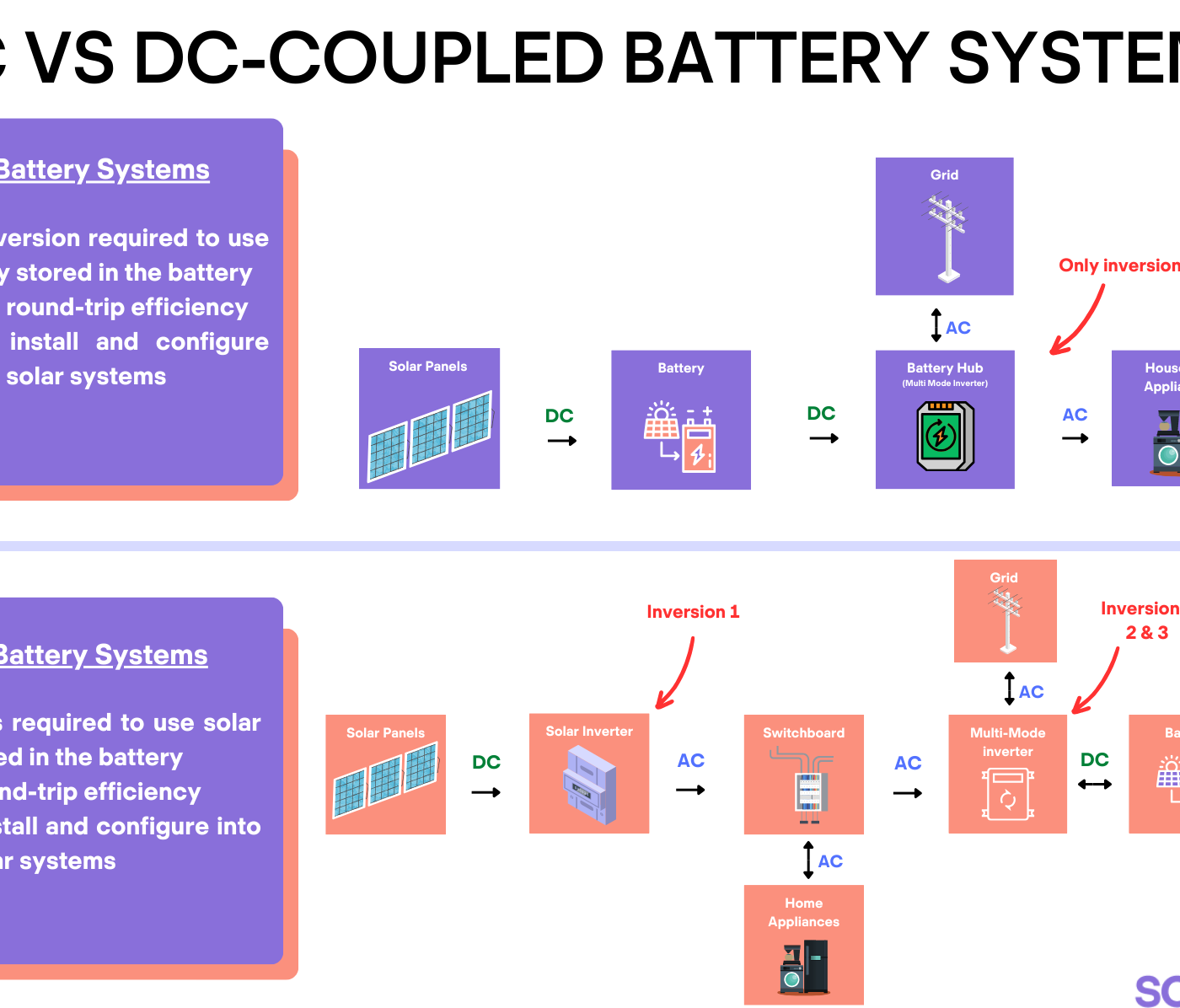 Chart showing the differences in AC- and DC-coupled battery systems
