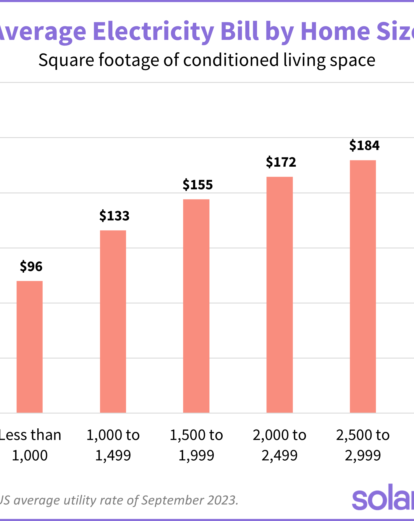 chart showing average electric bill for various home sizes
