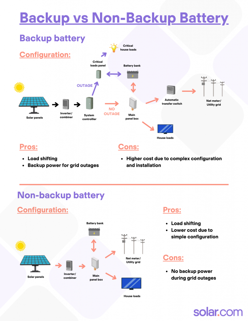 Chart showing the difference between Backup vs Non-Backup Battery