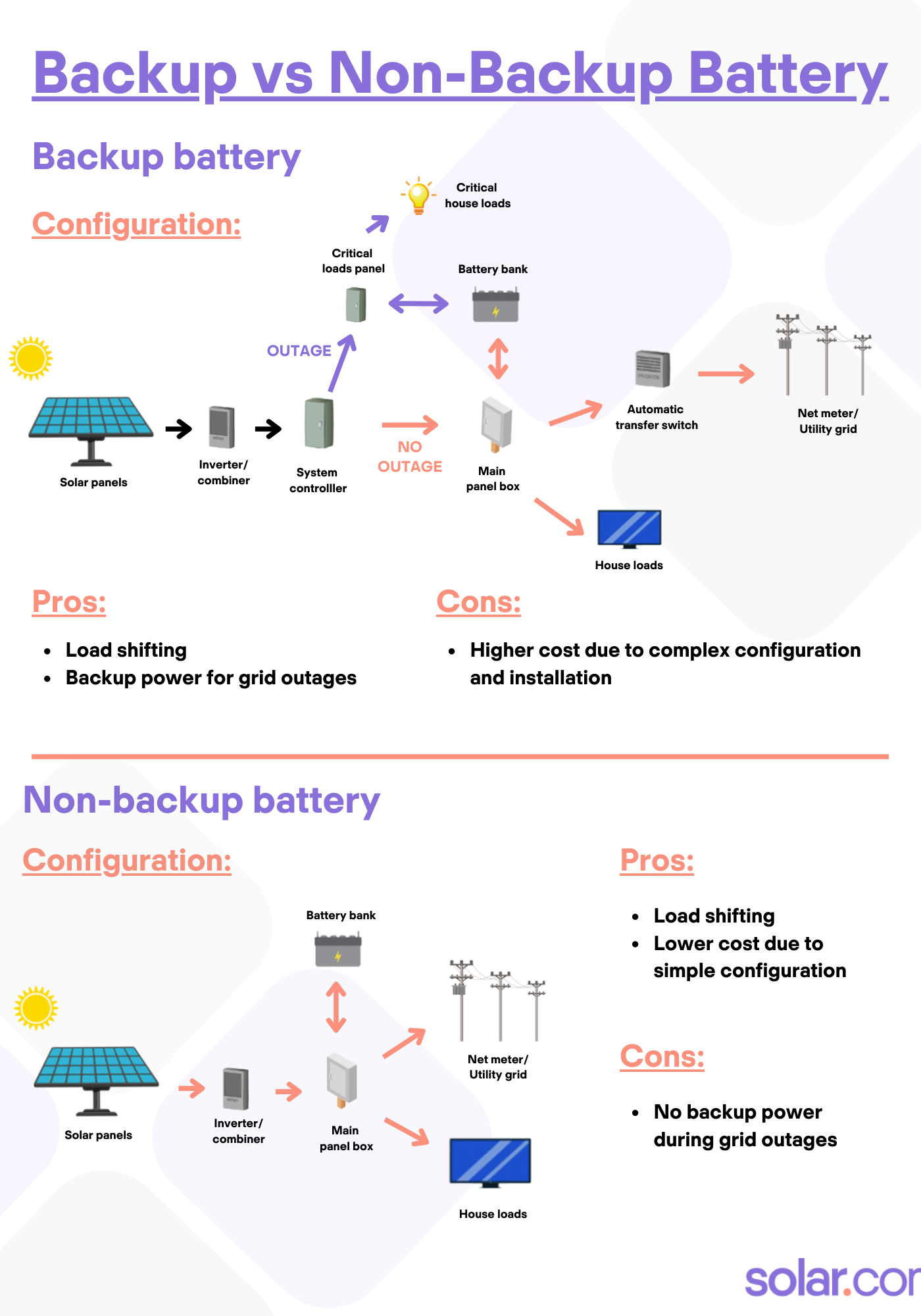chart showing the difference in backup and non-backup solar batteries