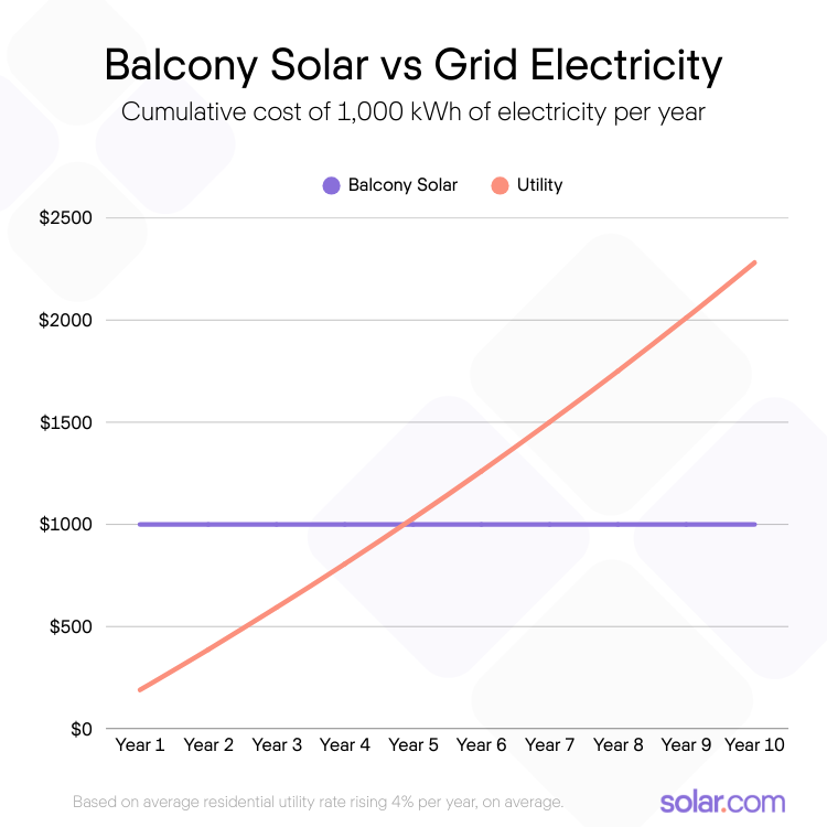 Balcony solar vs grid electricity example
