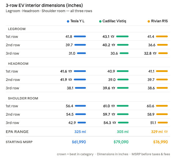 Side by side comparison of legroom, headroom, shoulder room, epa range and starting MSRP for Tesla Y L, Cadillac Vistiq, and Rivian R1S