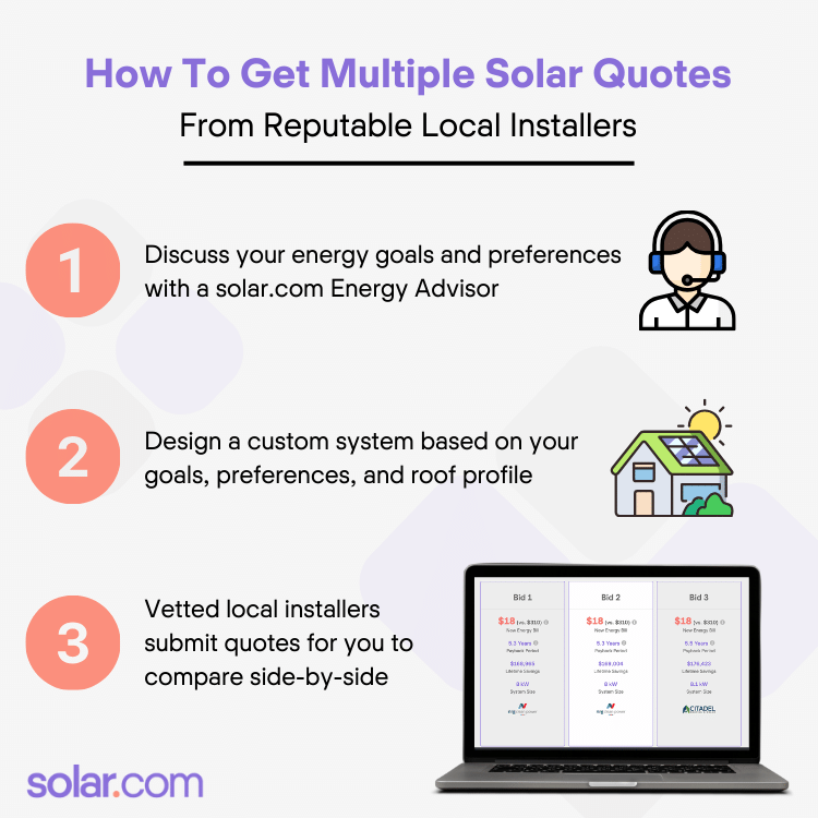 A graphic showing three steps to get quotes from local solar installers on solar.com