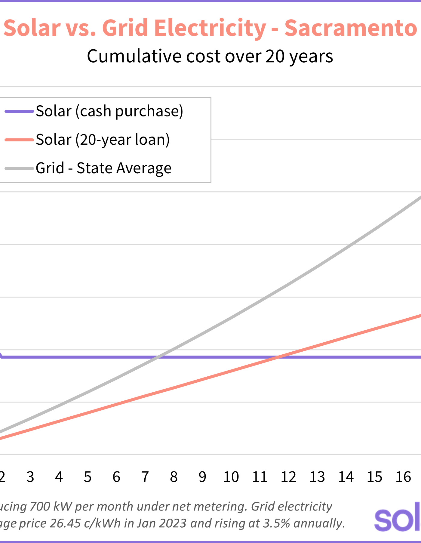 cost of solar versus grid electricity in Sacramento, California