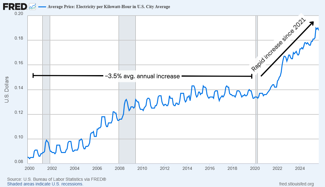 graph showing electricity prices from 2000 to 2025