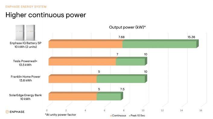 Graph showing the power output of the Enphase IQ 5P versus comparable batteries