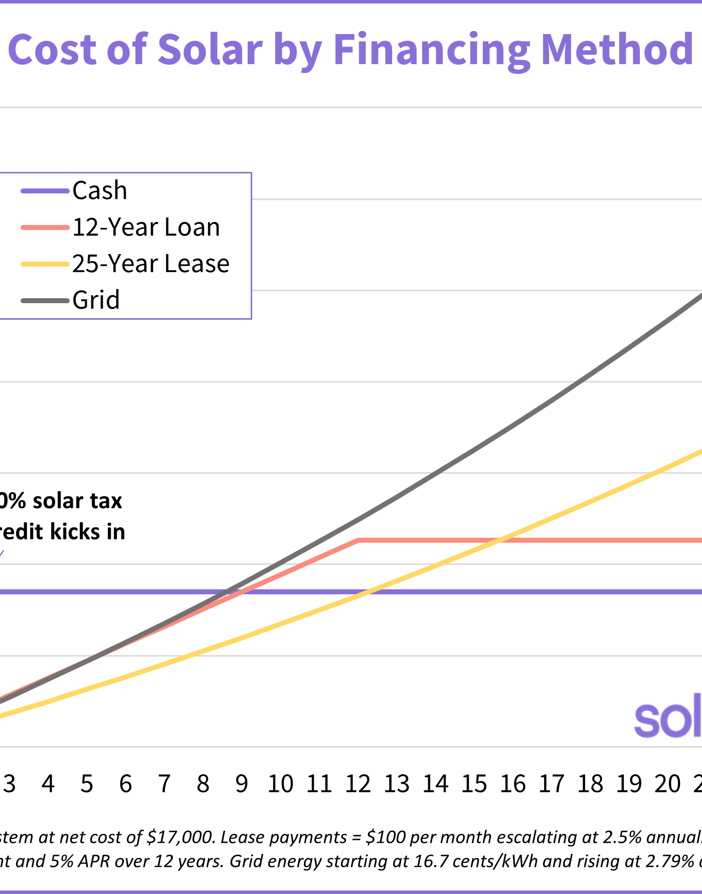 free solar panels? solar lease vs purchase over time