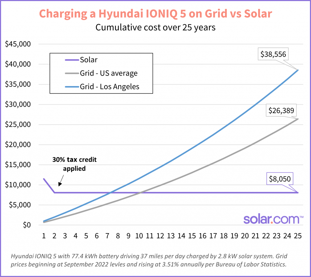 Hyundai IONIQ 5 charging grid vs solar