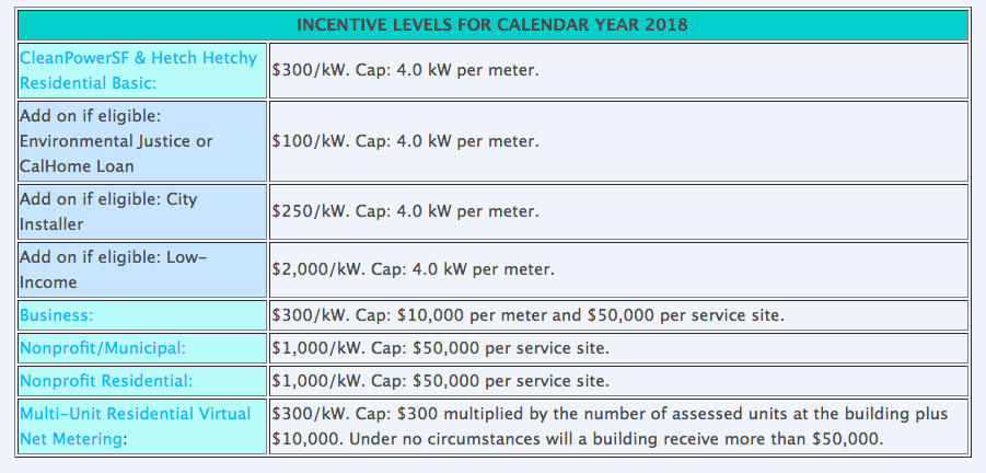 GoSolarSF Incentive Rates GoSolarSF Incentive Rates