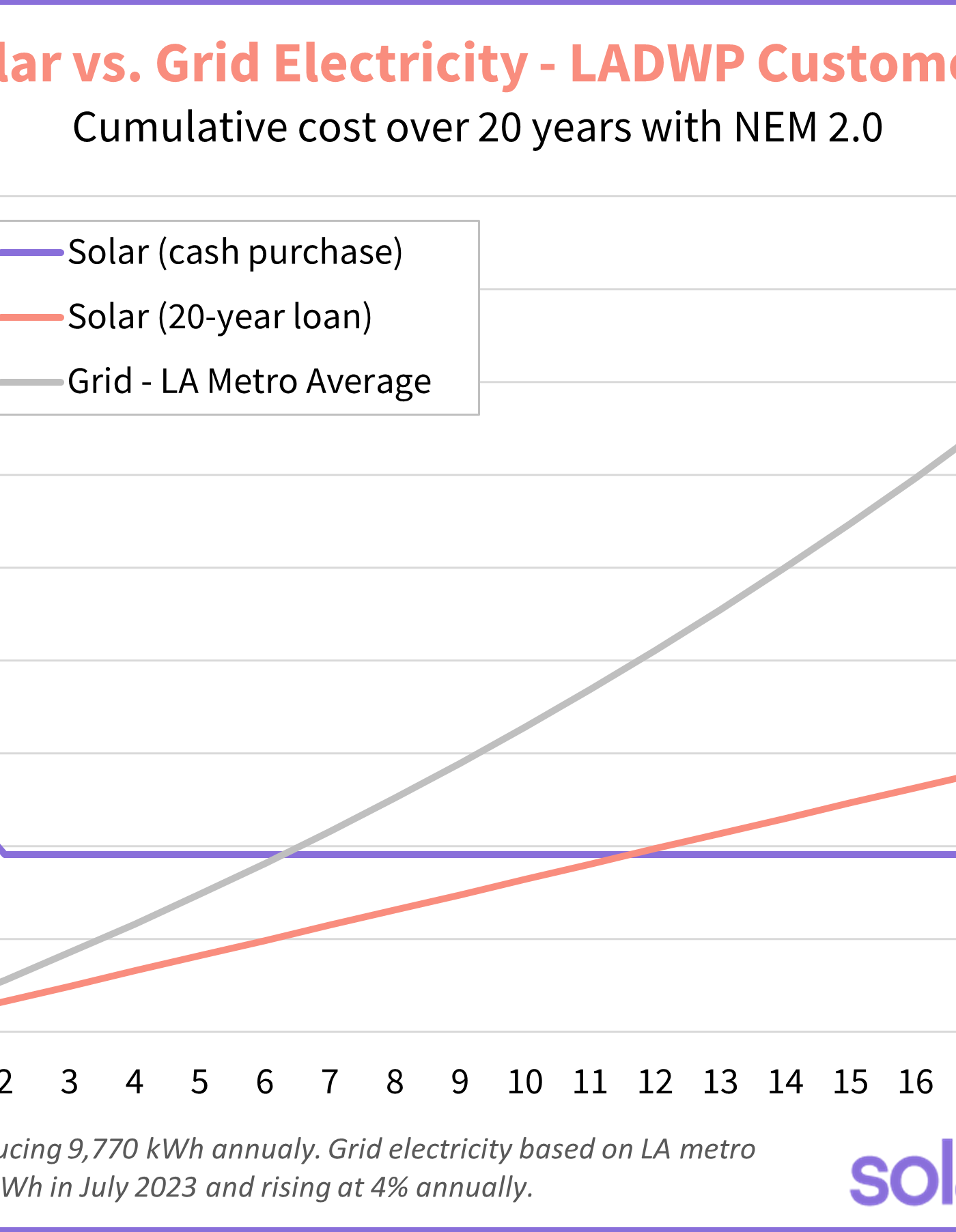 chart depicting the cumulative cost of grid and solar electricity for LADWP customers