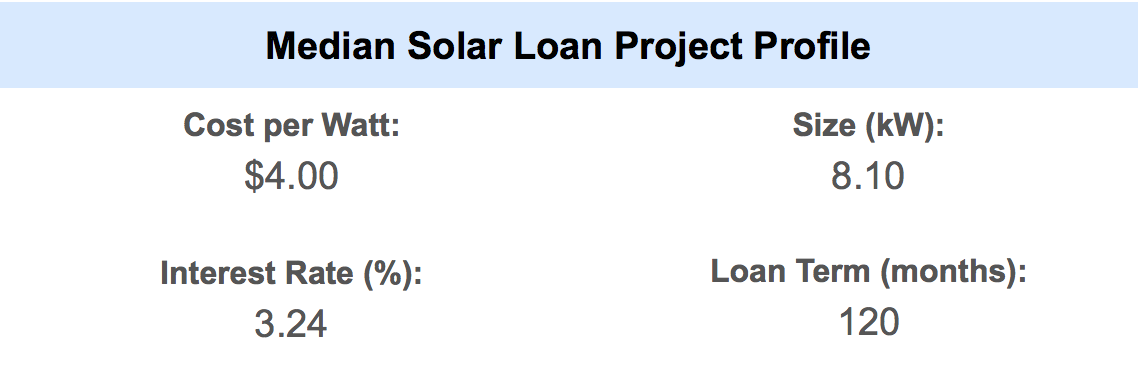 Mass Solar Loan Median Project Profile
