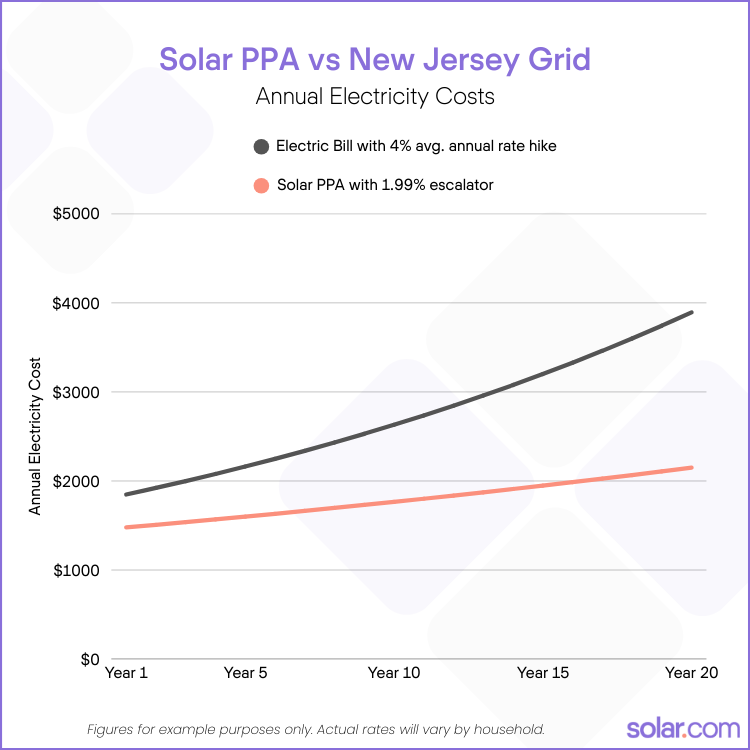 Chart comparing the cost of buying grid electricity versus a solar power purchase agreement in New Jersey