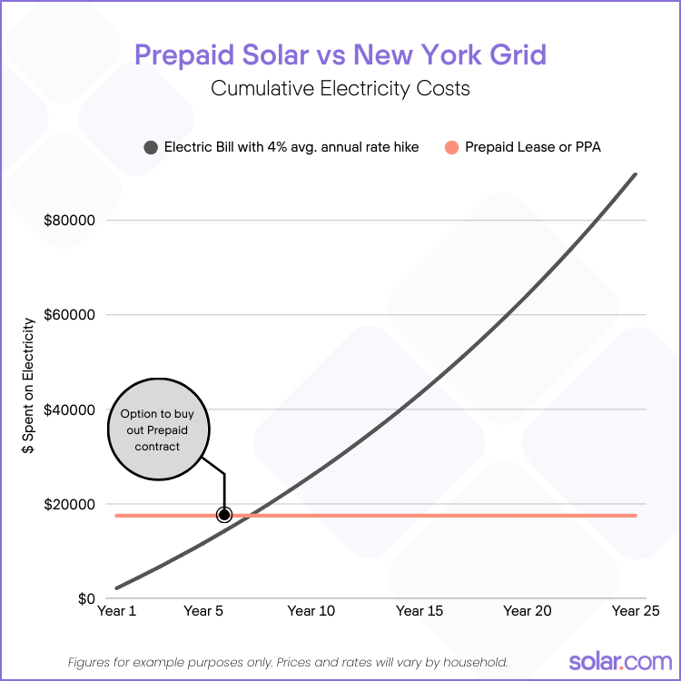 Line chart comparing Prepaid Solar versus buying grid electricity in New York