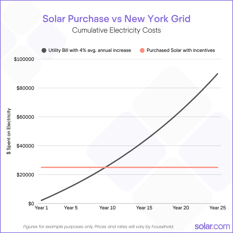 Line chart comparing purchasing solar versus buying grid electricity in New York