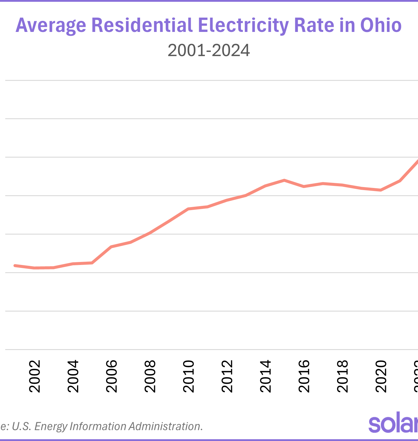 chart showing residential electricity prices rising in Ohio from 2001 to 2024
