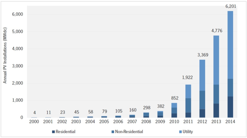 Solar PV Adoption Growth