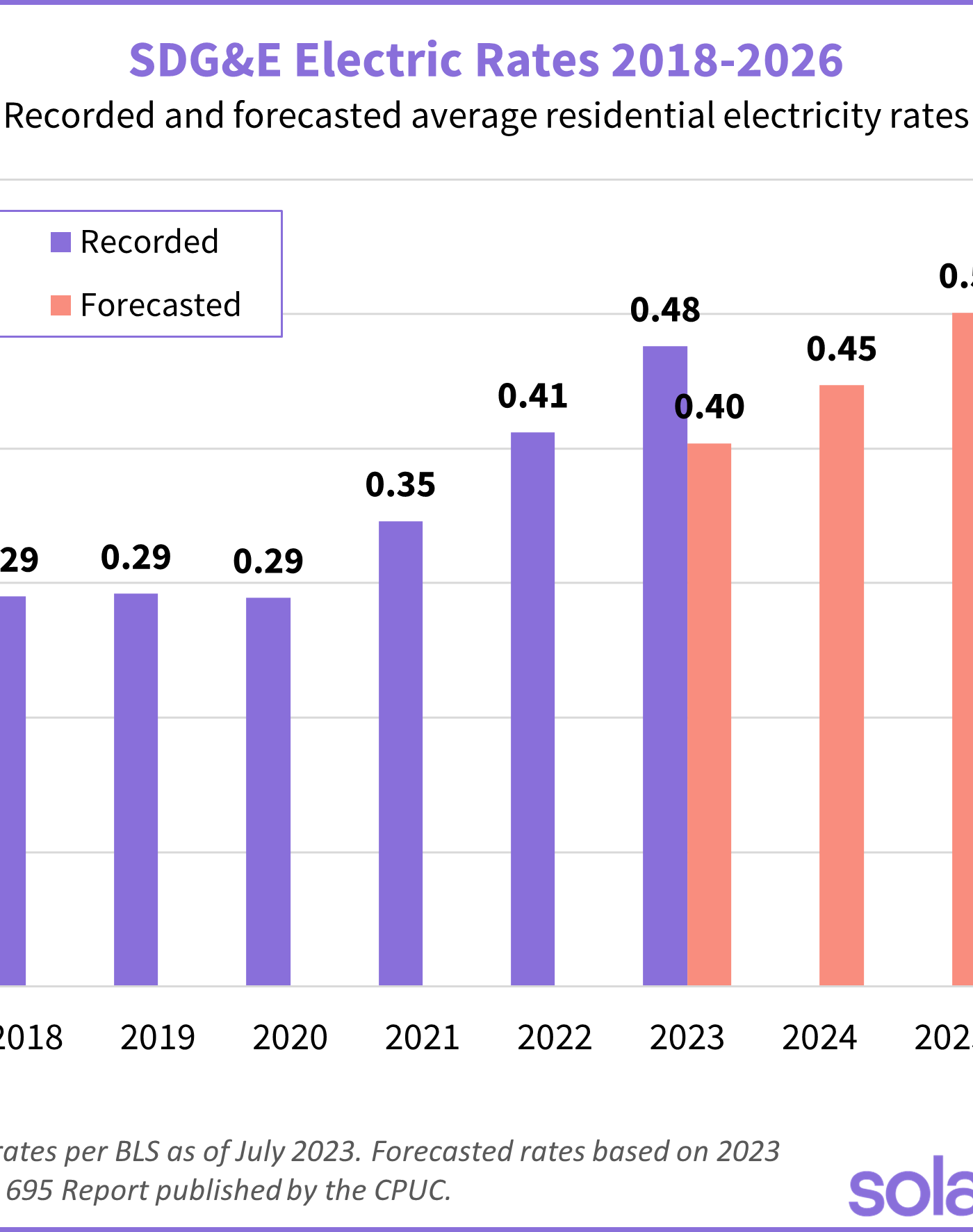 Chart depicting SDGE electric rates from 2018 through 2026