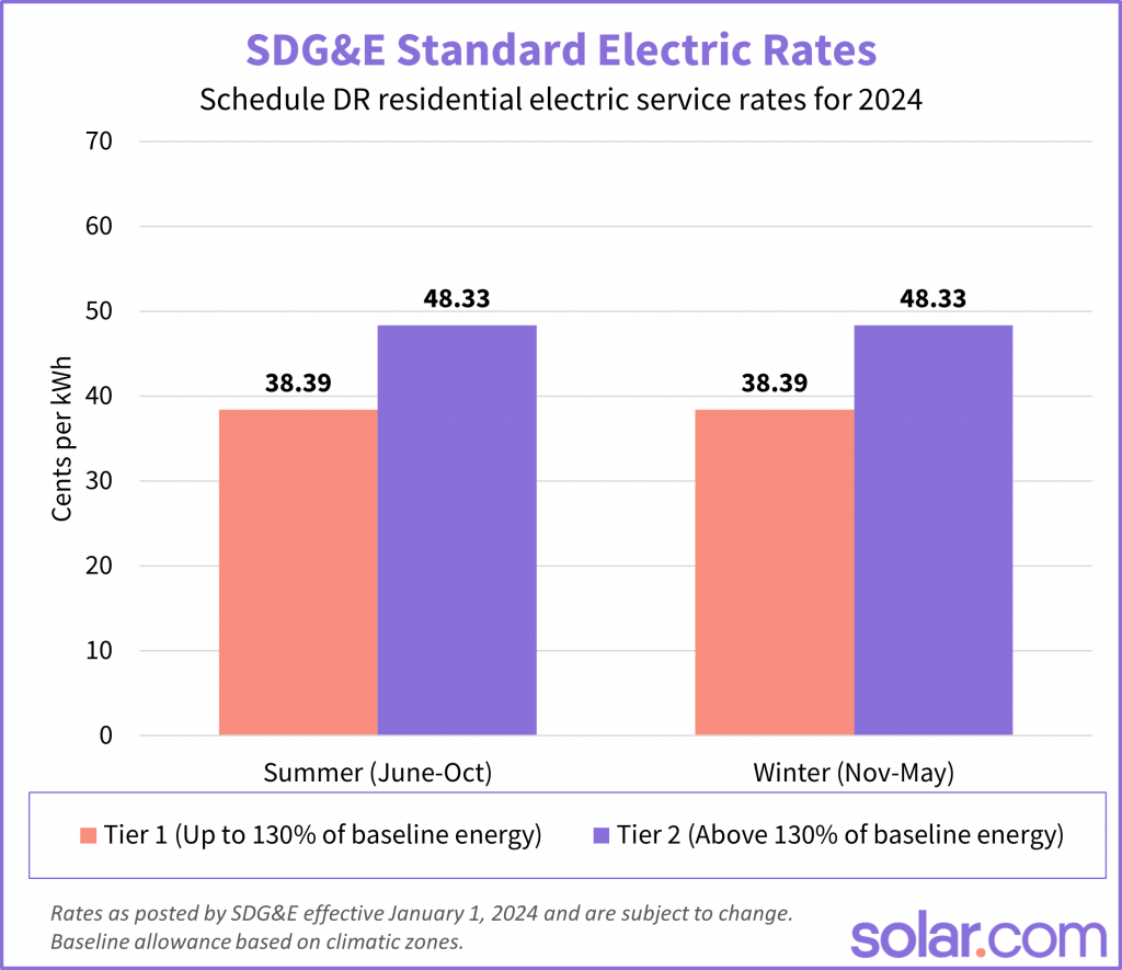 SDGE Schedule DR Q1 2024