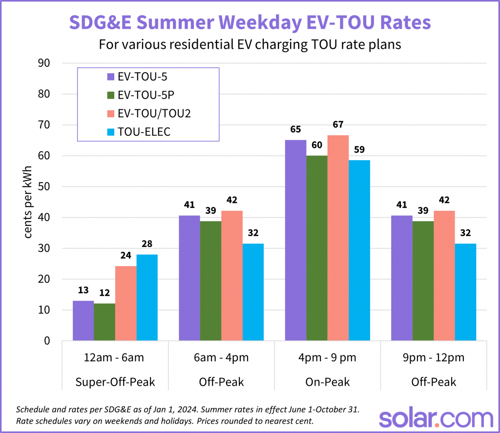 SDGE Summer EV Charging rates Q1 2024
