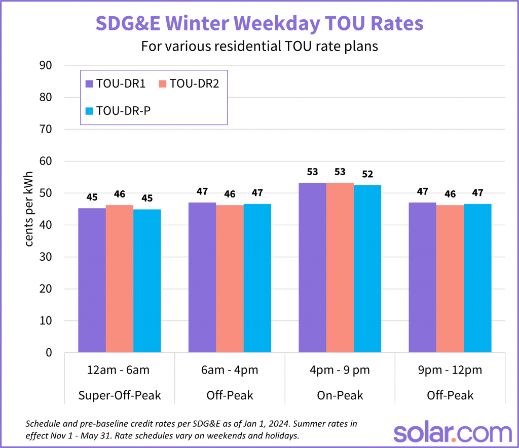 SDGE TOU Winter rates Q1 2024
