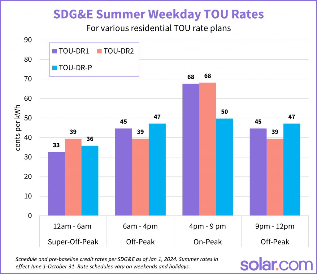 SDGE TOU summer rates Q1 2024 v2