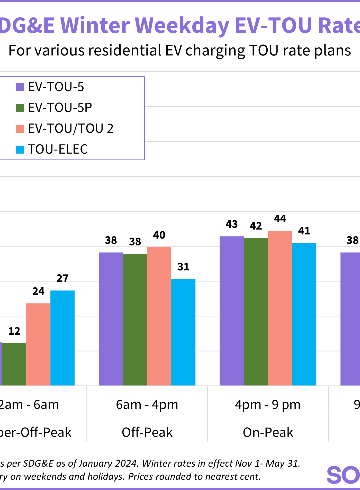 chart depicting SDG&E's winter EV charging rates for 2024