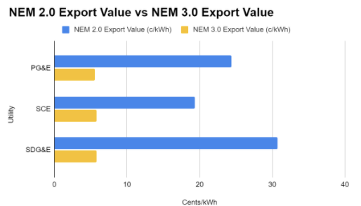NEM 2.0 vs 3.0 Export Value