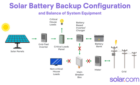Chart showing solar battery backup configurations and balance of system equipment