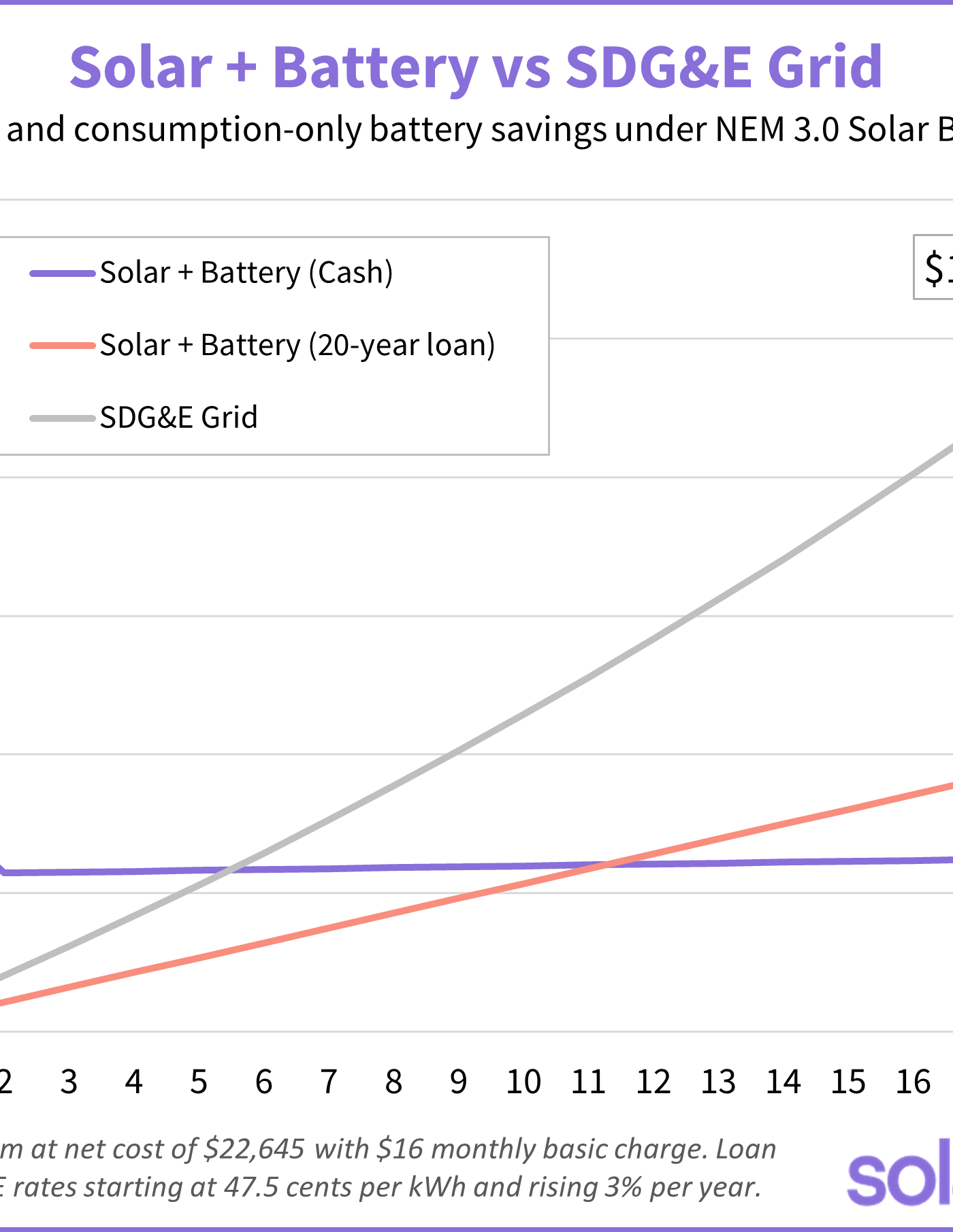 chart depicting the cost of buying solar and battery versus SDGE electricity over 20 years
