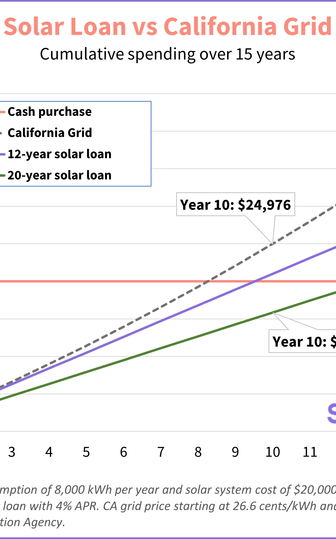 going solar in old age chart of loan options vs utility costs