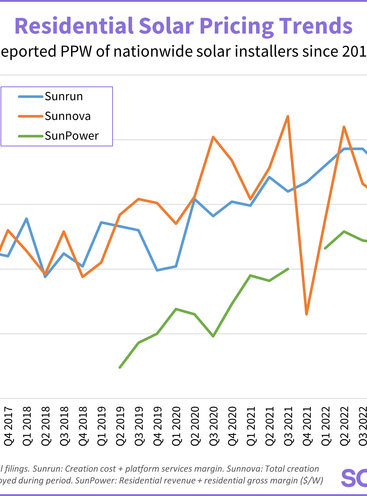 Graph showing PPW of public residential solar companies from 2017-2023