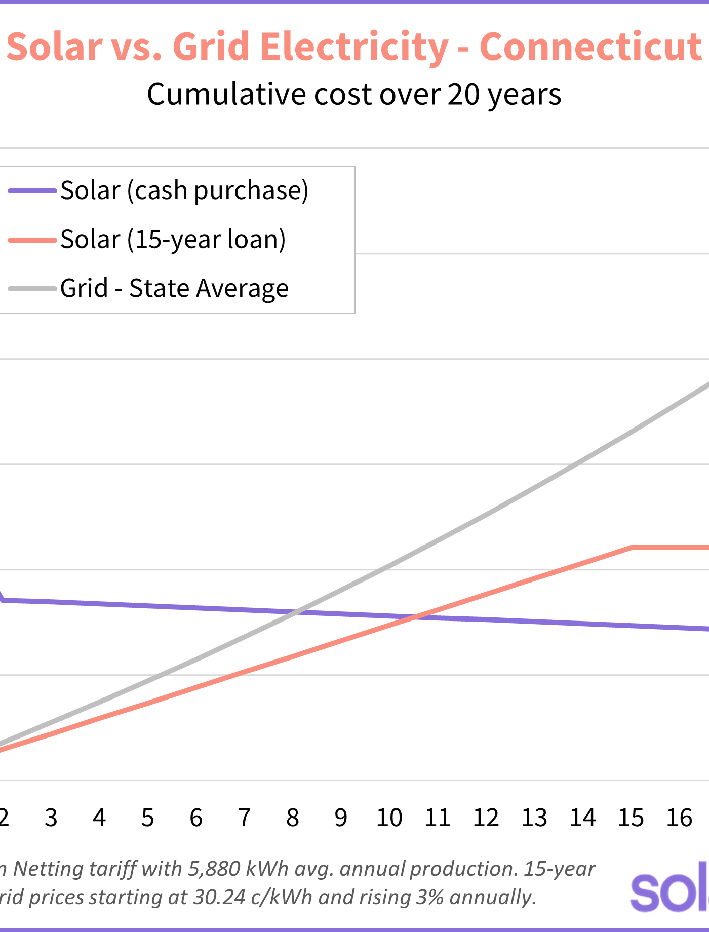 solar versus grid electricity cost connecticut
