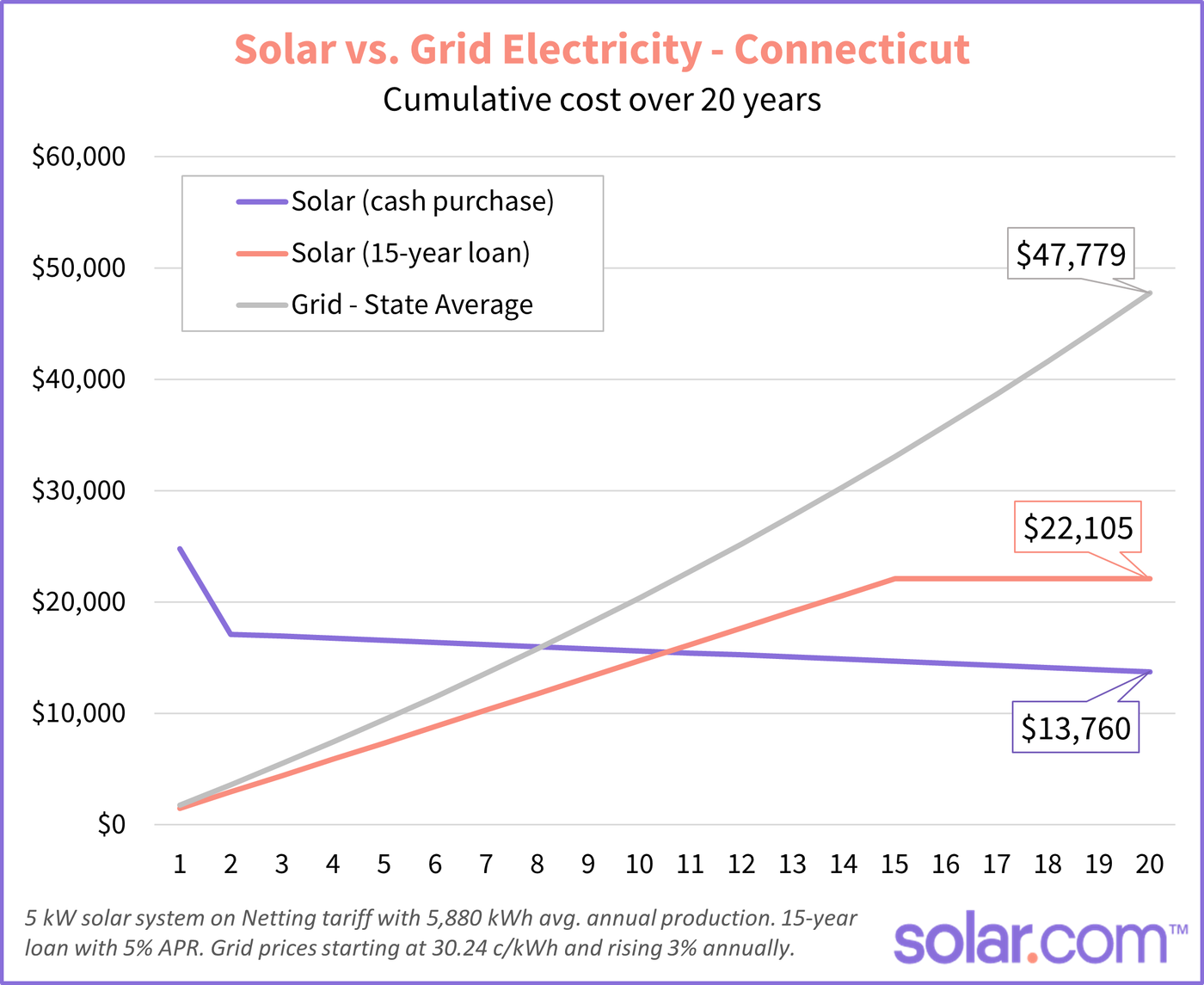 solar versus grid electricity cost connecticut