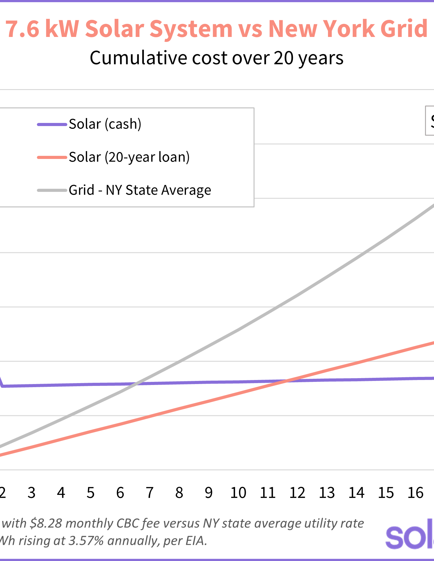 chart depicting the cost of grid electricity versus home solar in New York State