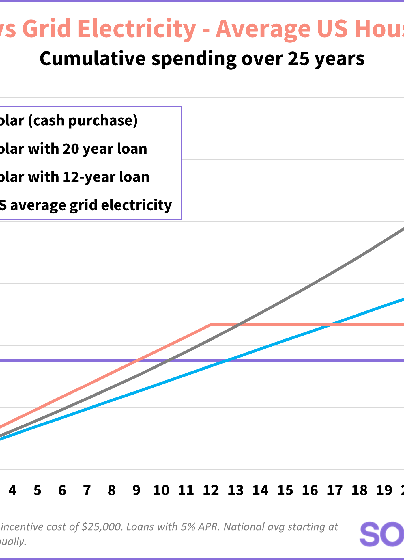 Graph showing the cumulative spending over 25 years of solar vs grid electricity.
