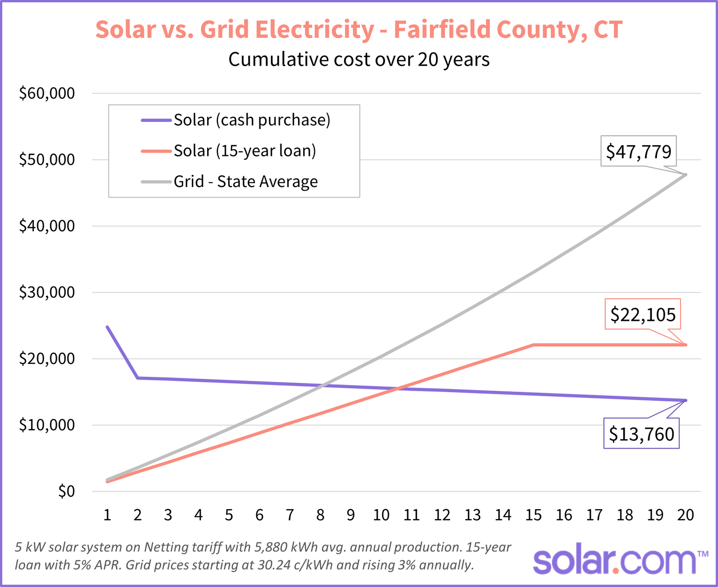 solar versus grid costs fairfield county CT