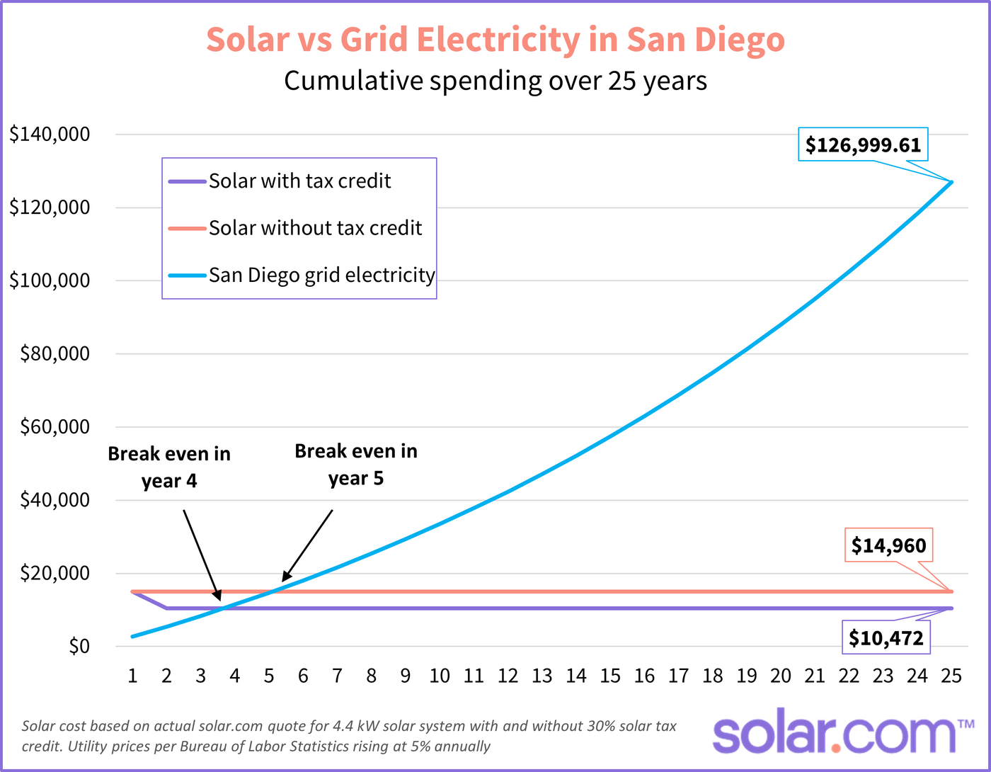 cost of solar panels vs grid electricity in san diego