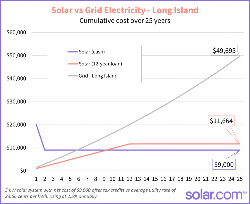 Solar vs grid long island